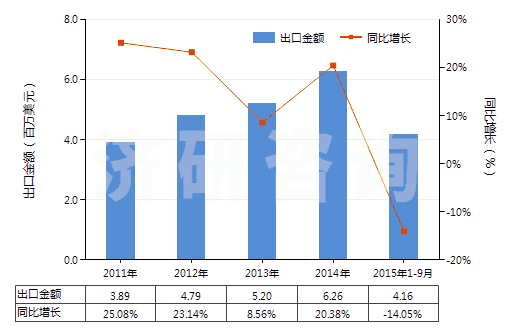 2011-2015年9月中國(guó)保養(yǎng)木制品的上光劑及類似制品(指保養(yǎng)木家俱、地板或其他木制品的上光劑及類似制品)(HS34052000)出口總額及增速統(tǒng)計(jì)